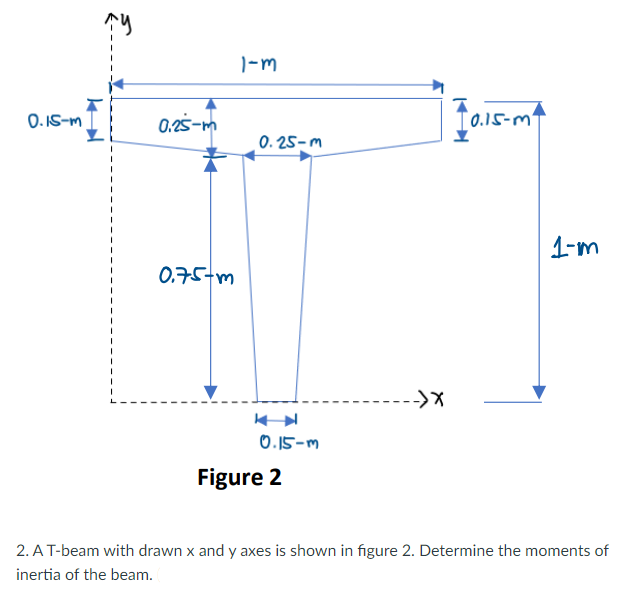 1-m
O.IS-m
0.25-m
*0.15-m²
0. 25-m
1-m
0.75tm
--->>
0.15-m
Figure 2
2. A T-beam with drawn x and y axes is shown in figure 2. Determine the moments of
inertia of the beam.
