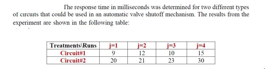 The response time in milliseconds was determined for two different types
of circuits that could be used in an automatic valve shutoff mechanism. The results from the
experiment are shown in the following table:
Treatments\Runs
j=1
9.
j=2
j=3
j=4
15
Circuit#1
12
10
23
Circuit#2
20
21
30
