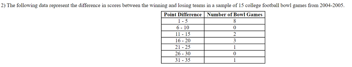 2) The following data represent the difference in scores between the winning and losing teams in a sample of 15 college football bowl games from 2004-2005.
Point Difference | Number of Bowl Games
1 - 5
6 - 10
11 - 15
16 - 20
21 - 25
8.
2
3
1
26 - 30
31 - 35
1
