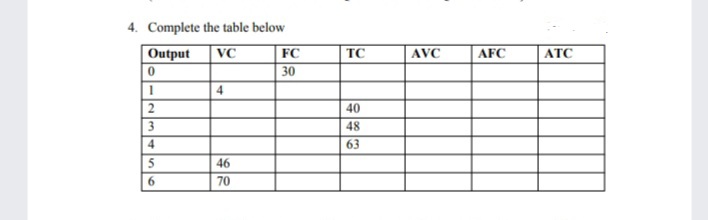 4. Complete the table below
Output
VC
FC
TC
AVC
AFC
ATC
30
4
2
40
3.
48
4
63
5
46
6.
70
