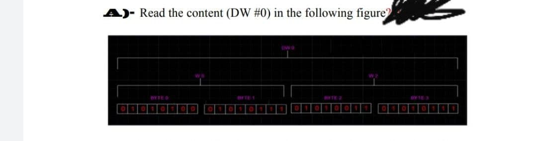 Read the content (DW #0) in the following figure
BYTE O
BYTE 2
BYTE 3