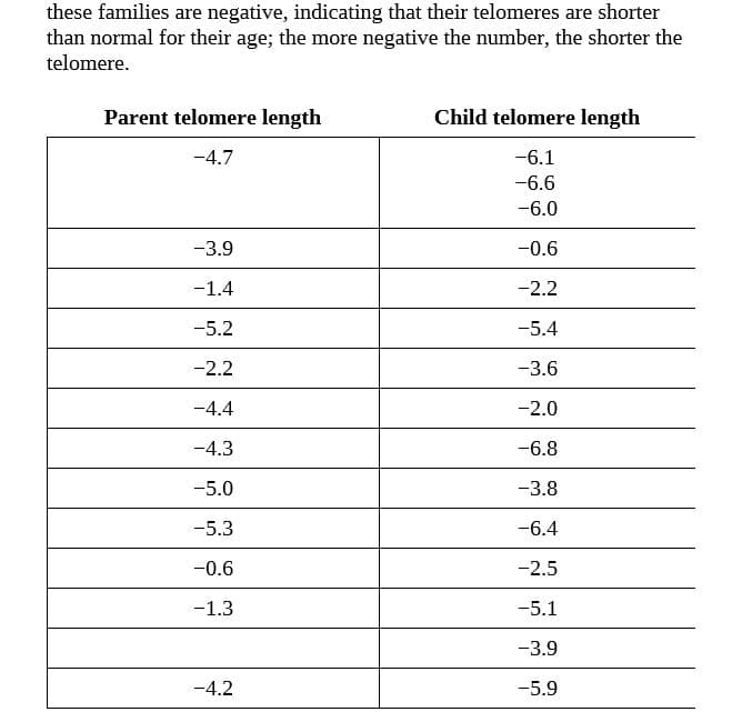 these families are negative, indicating that their telomeres are shorter
than normal for their age; the more negative the number, the shorter the
telomere.
Parent telomere length
Child telomere length
-4.7
-6.1
-6.6
-6.0
-3.9
-0.6
-1.4
-2.2
-5.2
-5.4
-2.2
-3.6
-4.4
-2.0
-4.3
-6.8
-5.0
-3.8
-5.3
-6.4
-0.6
-2.5
-1.3
-5.1
-3.9
-4.2
-5.9
