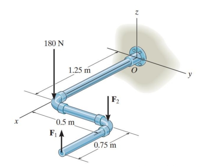 180 N
1.25 m
y
F2
0.5 m
F1
0.75 m
