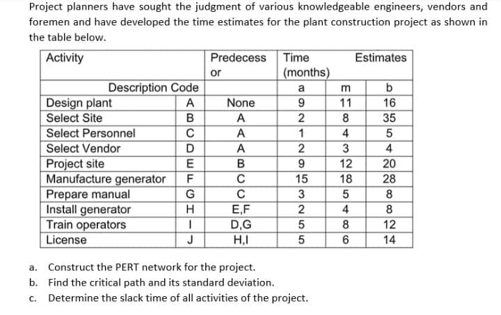 Project planners have sought the judgment of various knowledgeable engineers, vendors and
foremen and have developed the time estimates for the plant construction project as shown in
the table below.
Activity
Estimates
Predecess Time
(months)
or
Description Code
A
a
9
Design plant
Select Site
Select Personnel
11
8
None
16
B
A
2
35
C
A
1
4
5
Select Vendor
D
A
3
4
9.
Project site
Manufacture generator
Prepare manual
Install generator
Train operators
License
E
12
20
F
15
18
28
8
E,F
D,G
2
4
8
5
8
12
J
H,I
5
14
a. Construct the PERT network for the project.
b. Find the critical path and its standard deviation.
c. Determine the slack time of all activities of the project.
