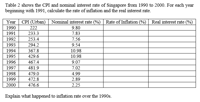 Table 2 shows the CPI and nominal interest rate of Singapore from 1990 to 2000. For each year
beginning with 1991, calculate the rate of inflation and the real interest rate.
Year
CPI (Urban)
Nominal interest rate (%) Rate of Inflation (%) Real interest rate (%)
1990
222
9.80
1991
233.3
7.83
1992
253.4
7.56
1993
294.2
9.54
1994
367.8
10.98
1995
429.6
10.98
1996
467.4
9.07
1997
481.9
7.02
1998
479.0
4.99
1999
472.8
2.89
2000
476.6
2.25
Explain what happened to inflation rate over the 1990s.
