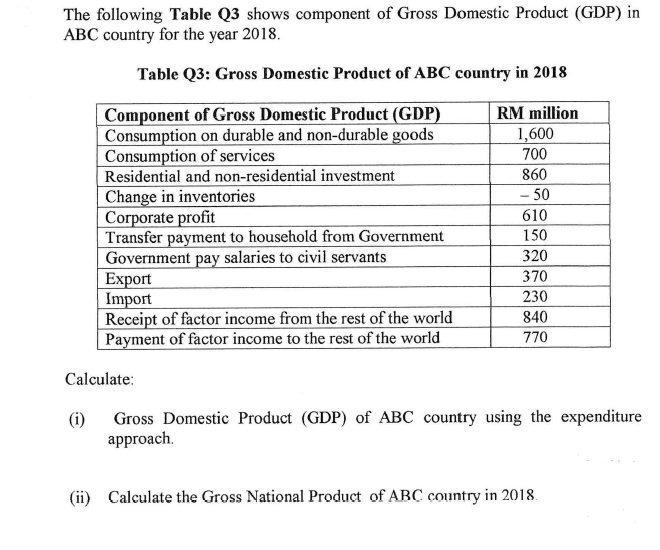 The following Table Q3 shows component of Gross Domestic Product (GDP) in
ABC country for the year 2018.
Table Q3: Gross Domestic Product of ABC country in 2018
Component of Gross Domestic Product (GDP)
Consumption on durable and non-durable goods
Consumption of services
Residential and non-residential investment
Change in inventories
Corporate profit
Transfer payment to household from Government
Government pay salaries to civil servants
Export
Import
Receipt of factor income from the rest of the world
Payment of factor income to the rest of the world
RM million
1,600
700
860
- 50
610
150
320
370
230
840
770
Calculate:
(i)
Gross Domestic Product (GDP) of ABC country using the expenditure
approach.
(ii) Calculate the Gross National Product of ABC country in 2018.
