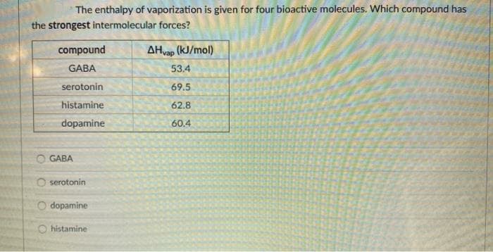 The enthalpy of vaporization is given for four bioactive molecules. Which compound has
the strongest intermolecular forces?
compound
AHvap (kJ/mol)
GABA
53.4
serotonin
69.5
histamine
62.8
dopamine
60.4
GABA
O serotonin
O dopamine
O histamine
