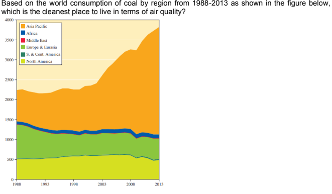 Based on the world consumption of coal by region from 1988-2013 as shown in the figure below,
which is the cleanest place to live in terms of air quality?
4000
| Asia Pacific
Africa
3500-
|Middle East
| Europe & Eurasia
|5. & Cent. America
| North America
3000 -
2500 -
2000 -
1500 -
1000 -
500 -
1988
1993
1998
2003
2008
2013
