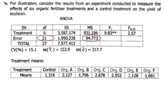 a For illustration, consider the results from an experiment conducted to measure the
effects of six organic fertilizer treatments and a control treatment on the yield of
soybean.
ANOVA
SV
df
S
MS
931,196 9.83**
94,773
F.
Treatment
Foos
2.57
5,587,174
1,990,238
7,577,412
se( Y, ) = 153.9 se(d) = 217.7
21
Error
TOTAL
27
CV(%) = 15.1
Treatment means:
Control Org. A Org. B Org. C Org. D Org. E Org. F
2,678
Treatment
Means
1,316
2,127
1,796
2,552 2,128
1,681
