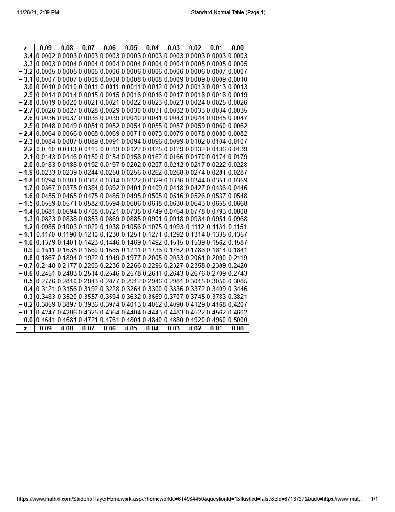 11/28/21, 2:39 PM
Standard Normal Table (Page 1)
0.08
0.07
0.04 0.03
0.00
- 3.4 0.0002 0.0003 0.0003 0.0003 0.0003 0.0003 0.0003 0.0003 0.0003 0.0003
- 3.3 0.0003 0.0004 0.0004 0.0004 0.0004 0.0004 0.0004 0.0005 0.0005 0.0005
- 3.2 0.0005 0.0005 0.0005 0.0006 0.0006 0.0006 0.0006 0.0006 0.0007 0.0007
-3.1 0.0007 0.0007 0.0008 0.0008 0.0008 0.0008 0.0009 0.0009 0.0009 0.0010
-3.0 0.0010 0.0010 0.0011 0.0011 0.0011 0.0012 0.0012 0.0013 0.0013 0.0013
- 2.9 0.0014 0.0014 0.0015 0.0015 0.0016 0.0016 0.0017 0.0018 0.0018 0.0019
- 2.8 0.0019 0.0020 0.0021 0.0021 0.0022 0.0023 0.0023 0.0024 0.0025 0.0026
- 2.7 0.0026 0.0027 0.0028 0.0029 0.0030 0.0031 0.0032 0.0033 0.0034 0.0035
-2.6 0.0036 0.0037 0.0038 0.0039 0.0040 0.0041 0.0043 0.0044 0.0045 0.0047
-2.5 0.0048 0.0049 0.0051 0.0052 0.0054 0.0055 0.0057 0.0059 0.0060 0.0062
-2.4 0.0064 0.0066 0.0068 0.0069 0.0071 0.0073 0.0075 0.0078 0.0080 0.0082
-2.3 0.0084 0.0087 0.0089 0.0091 0.0094 0.0096 0.0099 0.0102 0.0104 0.0107
-2.2 0.0110 0.0113 0.0116 0.0119 0.0122 0.0125 0.0129 0.0132 0.0136 0.0139
0.09
0.06
0.05
0.02
0.01
-2.1
0.0143 0.0146 0.0150 0.0154 0.0158 0.0162 0.0166 0.0170 0.0174 0.0179
- 2.0
.0183 0.0188 0.0192 0.0197 0.0202 0.0207 0.0212 0.0217 0.0222 0.0228
- 1.9 0.0233 0.0239 0.0244 0.0250 0.0256 0.0262 0.0268 0.0274 0.0281 0.0287
-1.8
.0294 0.0301 0.0307 0.0314 0.0322 0.0329 0.0336 0.0344 0.0351 0.0359
.0367 0.0375 0.0384 0.0392 0.0401 0.0409 0.0418 0.0427 0.0436 0.0446
1.6 0.0455 0.0465 0.0475 0.0485 0.0495 0.0505 0.0516 0.0526 0.0537 0.0548
-1.5 0.0559 0.0571 0.0582 0.0594 0.0606 0.0618 0.0630 0.0643 0.0655 0.0668
- 1.4 0.0681 0.0694 0.0708 0.0721 0.0735 0.0749 0.0764 0.0778 0.0793 0.0808
-1.3 0.0823 0.0838 0.0853 0.0869 0.0885 0.0901 0.0918 0.0934 0.0951 0.0968
1.2 |0.0985 0.1003 0.1020 0.1038 0.1056 0.1075 0.1093 0.1112 0.1131 0.1151
1.1 0.1170 0.1190 0.1210 0.1230 0.1251 0.1271 0.1292 0.1314 0.1335 0.1357
-1.0 0.1379 0.1401 0.1423 0.1446 0.1469 0.1492 0.1515 0.1539 0.1562 0.1587
- 0.9 0.1611 0.1635 0.1660 0.1685 0.1711 0.1736 0.1762 0.1788 0.1814 0.1841
- 0.8 0.1867 0.1894 0.1922 0.1949 0.1977 0.2005 0.2033 0.2061 0.2090 0.2119
- 0.7 0.2148 0.2177 0.2206 0.2236 0.2266 0.2296 0.2327 0.2358 0.2389 0.2420
- 0.6 0.2451 0.2483 0.2514 0.2546 0.2578 0.2611 0.2643 0.2676 0.2709 0.2743
- 0.5 0.2776 0.2810 0.2843 0.2877 0.2912 0.2946 0.2981 0.3015 0.3050 0.3085
- 0.4 0.3121 0.3156 0.3192 0.3228 0.3264 0.3300 0.3336 0.3372 0.3409 0.3446
- 0.3 0.3483 0.3520 0.3557 0.3594 0.3632 0.3669 0.3707 0.3745 0.3783 0.3821
- 0.2 0.3859 0.3897 0.3936 0.3974 0.4013 0.4052 0.4090 0.4129 0.4168 0.4207
- 0.1 0.4247 0.4286 0.4325 0.4364 0.4404 0.4443 0.4483 0.4522 0.4562 0.4602
-0.00.4641 0.4681 0.4721 0.4761 0.4801 0.4840 0.4880 0.4920 0.4960 0.5000
-1.7
-
0.09
0.08 0.07 0.06
0.05
0.04
0.03
0.02
0.01
0.00
https://www.mathxl.com/Student/PlayerHomework.aspx?homeworkld=614984450&questionld=1&flushed=false&cld=6713727&back=https://www.mat.
1/1
