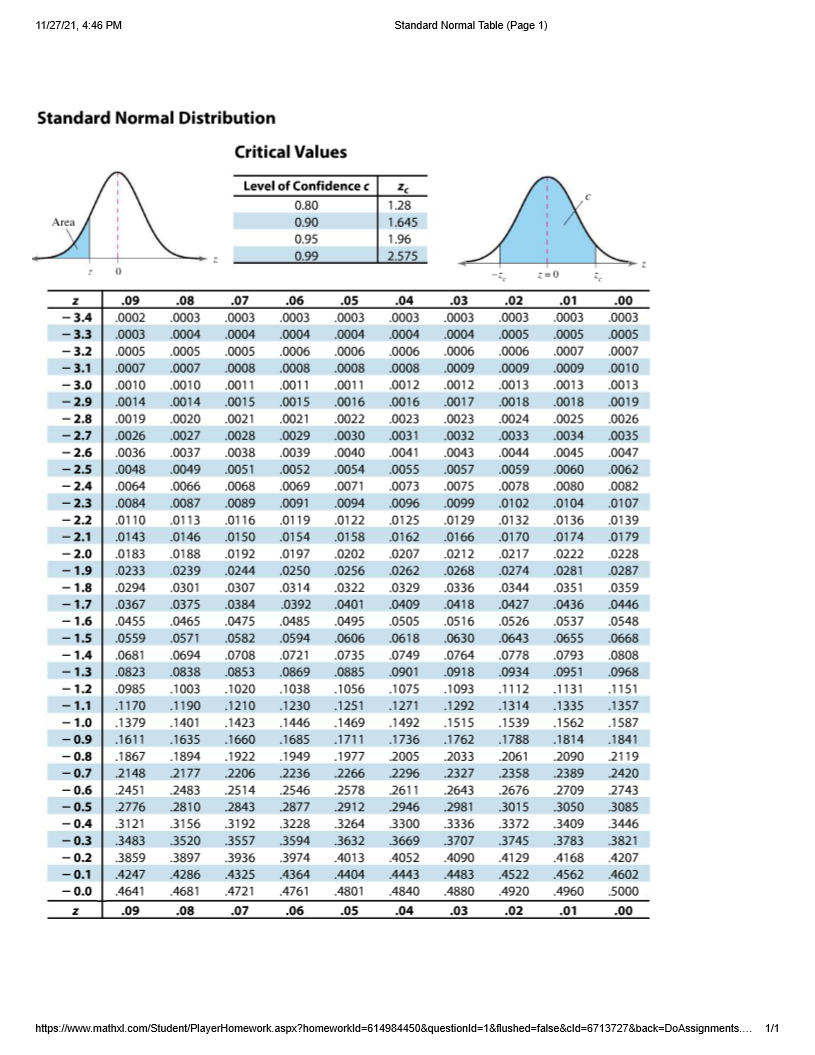 11/27/21, 4:46 PM
Standard Normal Table (Page 1)
Standard Normal Distribution
Critical Values
Level of Confidence c
0.80
1.28
Area
0.90
1.645
1.96
2.575
0.95
0.99
.06
.05
.04
.09
.08
.07
.03
.02
.01
.00
0003
„0002
.0003
.0003
- 3.4
- 3.3
- 3.2
- 3.1
- 3.0
- 2.9
- 2.8
.0003
.0003
.0003
.0003
.0003
.0003
.0003
.0004
.0004
.0004
.0004
.0004
.0004
.0005
.0005
.0005
.0007
.0009
.0007
.0010
.0013
.0019
.0005
.0005
.0005
.0006
.0006
.0006
.0006
.0006
.0008
.0011
.0007
.0007
.0008 .0008
.0008
.0009
.0009
- 3.0
.0010
.0010
.0011
.0011
.0012
.0012
.0013
.0013
.0016
.0023
.0014
.0014 .0015 .0015
.0016
.0017
.0018
.0018
.0019
.0020
.0021
.0021
.0022
.0023
.0024
.0025
.0026
- 2.7
- 2.6
- 2.5
- 2.4
- 2.3
- 2.2
- 2.1
.0026
.0027
.0028
.0029
.0030
0031
.0032
.0033
.0034
.0035
.0036
.0037
.0038
.0039
.0040
.0041
.0043
.0044
.0045
.0047
.0048
.0049
.0051
.0052
.0054
0055
.0057
.0059
.0060
.0062
.0075
.0099
.0064
.0066
.0068
.0069 .0071
.0073
.0078
.0080
.0082
.0084
.0087
.0089
.0091
.0094
.0096
.0102
.0104
.0107
.0110
.0113
.0116
.0119 .0122
.0125
.0129
.0132
.0136
.0139
-
.0143
.0183
.0233
.0146
.0150
.0154
.0158
.0162
.0166
.0170
.0174
.0179
- 2.0
- 1.9
- 1.8
- 1.7
- 1.6
- 1.5
- 1.4
- 1.3
- 1.2
- 1.1
– 1.0
- 0.9
- 0.8
.0188
.0192
.0197
.0202
.0207
.0212
.0217
.0222
.0228
.0256
.0322
.0239
.0244
.0250
.0262
.0268
.0274
.0281
.0287
.0314
.0336
.0418
.0294
.0301
.0307
.0329
.0344
.0351
.0359
.0367
.0375
.0384
.0392
.0401
.0409
.0427
.0436
.0446
.0455
.0465
.0475
.0485
.0495
.0505
.0516
.0526
.0537
.0548
.0559
.0571
.0582
.0594
.0606
.0618
.0630
.0643
.0655
.0668
.0721
.0869
.0681
.0694
.0708
.0735
.0749
.0764
.0778
.0793
.0808
.0823
.0838
.0853
.0885
.0901
.0918
.0934
.0951
.0968
.1075
.1271
.0985
.1003
.1020
.1038
.1056
.1093
.1112
.1131
.1151
.1170
.1190
.1210
.1230
.1251
.1292
.1314
.1335
.1357
.1379
.1401
.1423
.1446
.1469
.1492
.1515
.1539
.1562
.1587
.1611
.1635
.1660
.1685
.1711
.1736
.1762
.1788
.1814
.1841
.1922
2206
2005
2296
.1867
.1894
.1949
.1977
.2033
2061
2090
2119
- 0.7
2148
2177
2236
2266
.2327
2358
2389
2420
- 0.6
- 0.5
- 0.4
2451
2483
2514
2546
2578
2611
2643
2676
2709
2743
2776
2810
2843
2877
2912
2946
2981
3015
3050
3085
3121
3156
3192
.3228
3264
3300
3336
.3372
3409
3446
3483
.3557
.3594
3669
- 0.3
- 0.2
- 0.1
- 0.0
3520
.3632
3707
3745
3783
3821
3859
3897
.3936
3974
4013
4052
.4090
.4129
4168
4207
.4247
4286
.4325
.4364
.4404
4443
4483
4522
4562
4602
4641
4681
.4721
4761
4801
4840
4880
4920
.4960
5000
.00
.09
.08
.07
.06
.05
.04
.03
.02
.01
https://www.mathxl.com/Student/PlayerHomework.aspx?homeworkld=614984450&questionld=1&flushed-false&cld=6713727&back=DoAssignments.. 1/1
