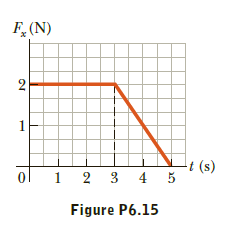 F,(N)
t (s)
1 2 3 4 5
Figure P6.15

