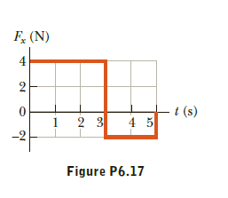 F, (N)
2
t (s)
4 5
-2
Figure P6.17
4)

