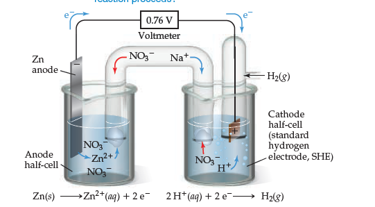 0.76 V
Voltmeter
Zn
- NO, Na*-
anode
- H2(g)
Cathode
half-cell
(standard
hydrogen
-electrode, SHE)
NO3
Zn2+
NO,
Anode
NO,
H+
half-cell
Zn(s)
Zn2+(aq) + 2 e-
2H*(aq) + 2 e → H2(g)
