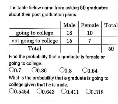 The table below came from asking 50 graduates
about their post graduation plans.
Male Female Total
going to college
18
10
not going to college
15
7
Total
50
Find the probability that a graduate is female or
going to college.
O0.7
What is the probability that a graduate is going to
O0.86
O0.8
O0.64
college given that he is male.
O0.5454 O0.643 O0.411 O0.318
