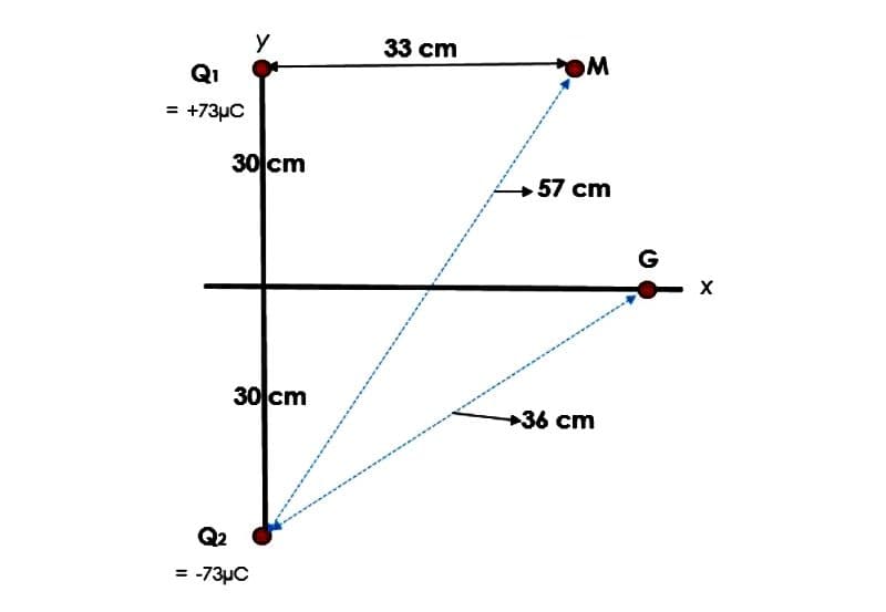 33 cm
Q1
OM
= +73µC
30 cm
57 cm
30 cm
36 cm
Q2
= -73µC
%3D
