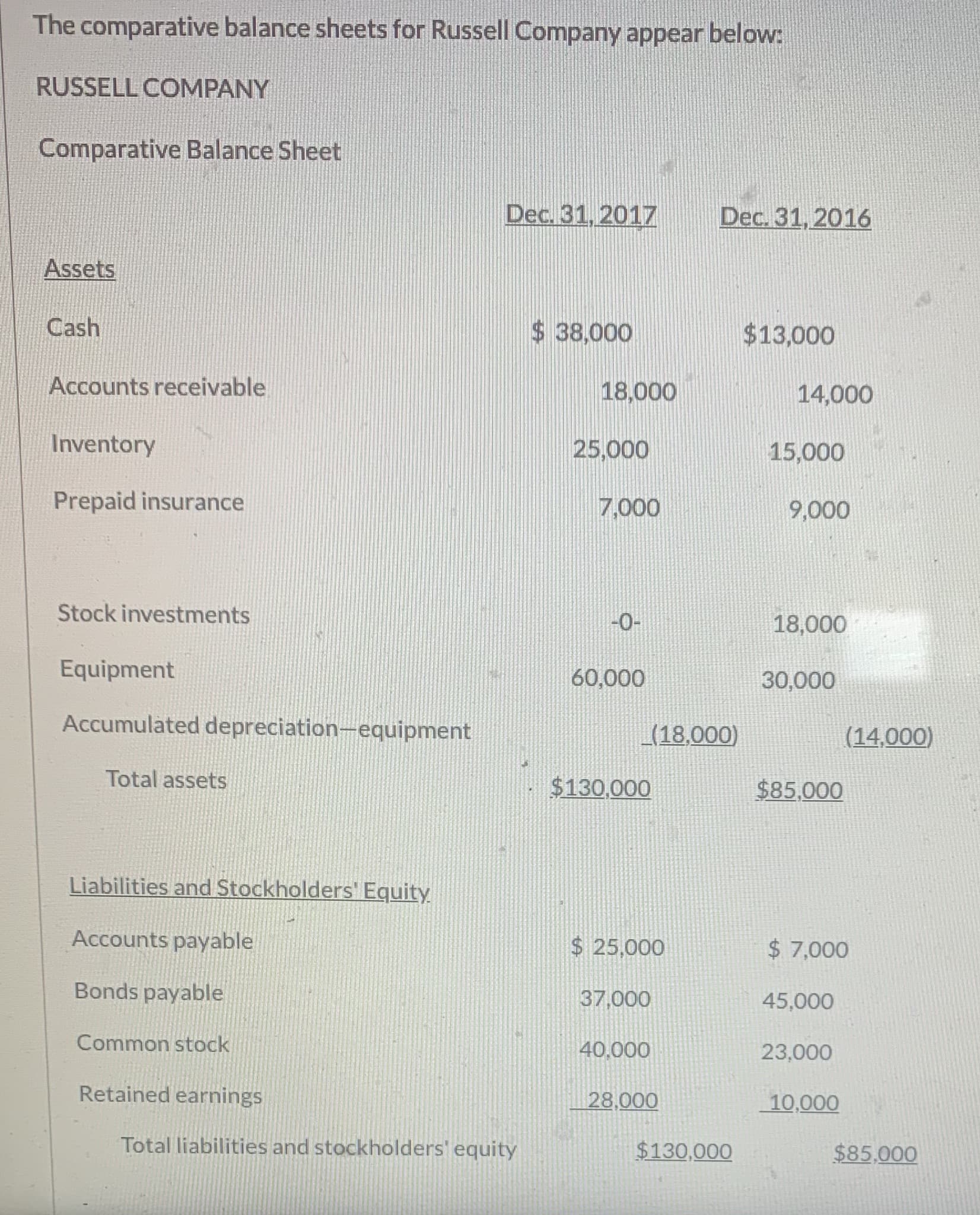 The comparative balance sheets for Russell Company appear below:
RUSSELL COMPANY
Comparative Balance Sheet
Dec. 31, 2017
Dec. 31, 2016
Assets
Cash
$ 38,000
$13,000
Accounts receivable
18,000
14,000
Inventory
25,000
15,000

