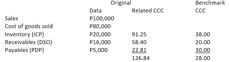 Original
Benchmark
Data
Related CCC
ССС
Sales
P100,000
Cost of goods sold
Inventory (ICP)
Receivables (DSO)
Payables (PDP)
P80,000
P20,000
91.25
38.00
P16,000
58.40
20.00
P5,000
22.81
30.00
126.84
28.00
