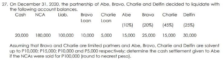 27. On December 31, 2020, the partnership of Abe, Bravo, Charlie and Delfin decided to liquidate with
the following account balances.
Cash
NCA
Liab.
Bravo
Charlie Abe
Bravo
Charlie
Delfin
Loan
Loan
(10%)
(20%)
(45%)
(25%)
20,000
180,000
100,000 10,000
5,000
15,000
25,000
15,000
30,000
Assuming that Bravo and Charlie are limited partners and Abe, Bravo, Charlie and Delfin are solvent
up to P10,000; P15,000; P10,000 and P5,000 respectively; determine the cash settlement given to Abe
if the NCAS were sold for P100,000 (round to nearest peso).
