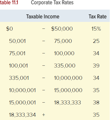 table 11.1
$0
Corporate Tax Rates
Tax Rate
$50,000
15%
75,000
25
100,000
34
335,000
39
10,000,000 34
15,000,000 35
18,333,333
38
35
Taxable Income
50,001
75,001
100,001
335,001
10,000,001
15,000,001
18,333,334
-
-
-
+