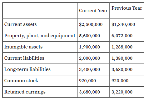 | Current Year Previous Year
Current assets
$2,500,000
$1,840,000
Property, plant, and equipment 5,600,000
6,072,000
Intangible assets
1,900,000
1,288,000
Current liabilities
2,000,000
1,380,000
Long-term liabilities
3,400,000
3,680,000
Common stock
920,000
920,000
Retained earnings
3,680,000
3,220,000
