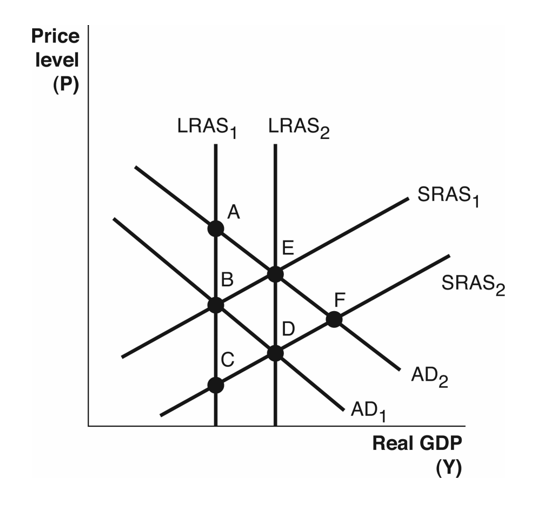 Price
level
(P)
LRAS, LRAS,
SRAS,
A
E
SRAS2
F
D
AD2
AD1
Real GDP
(Y)
