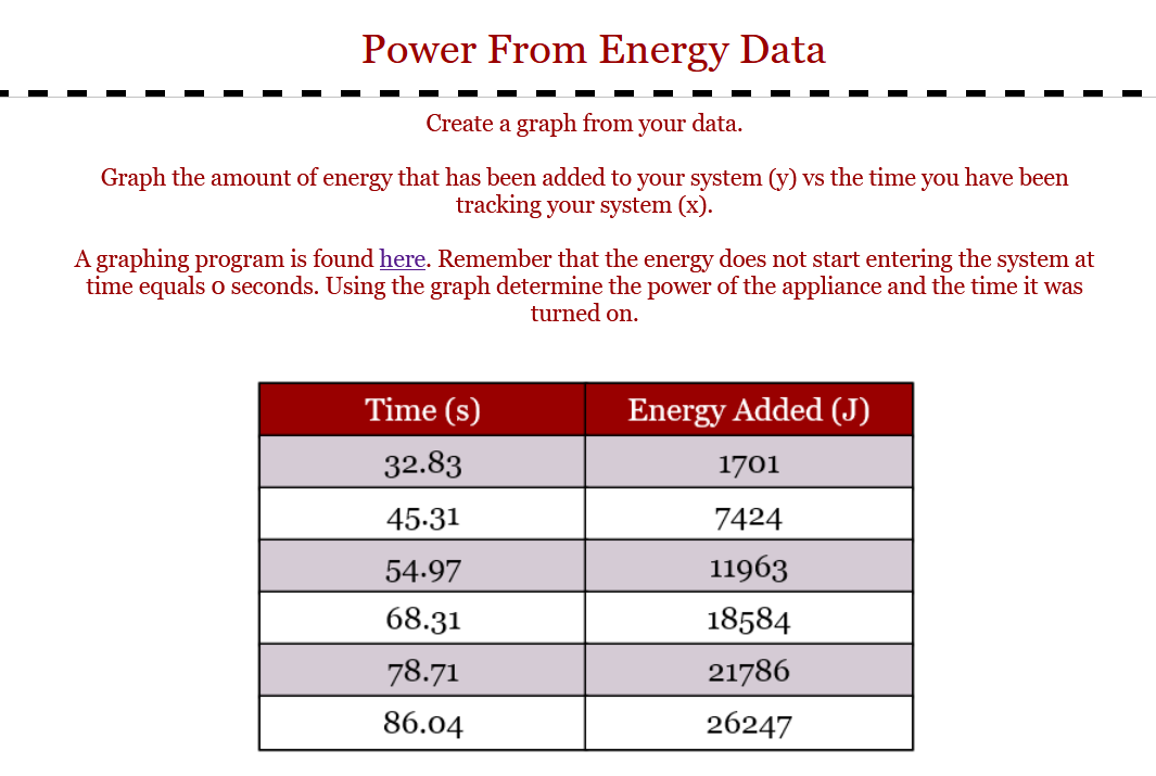 Power From Energy Data
Create a graph from your data.
Graph the amount of energy that has been added to your system (y) vs the time you have been
tracking your system (x).
A graphing program is found here. Remember that the energy does not start entering the system at
time equals o seconds. Using the graph determine the power of the appliance and the time it was
turned on.
Time (s)
Energy Added (J)
32.83
1701
45.31
7424
54.97
11963
68.31
18584
78.71
21786
86.04
26247