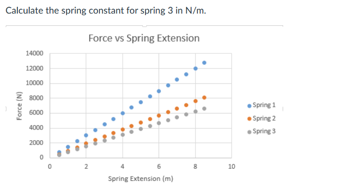 Calculate the spring constant for spring 3 in N/m.
Force vs Spring Extension
14000
12000
10000
Z 8000
6000
4000
2000
0
6
Spring Extension (m)
Force (N)
2
8
10
● Spring 1
● Spring 2
●Spring 3