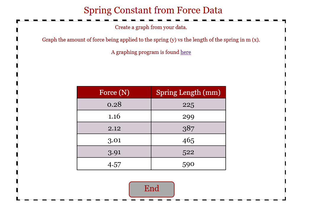 Spring Constant from Force Data
Create a graph from your data.
Graph the amount of force being applied to the spring (y) vs the length of the spring in m (x).
A graphing program is found here
Spring Length (mm)
225
299
387
465
522
590
Force (N)
0.28
1.16
2.12
3.01
3.91
4.57
End