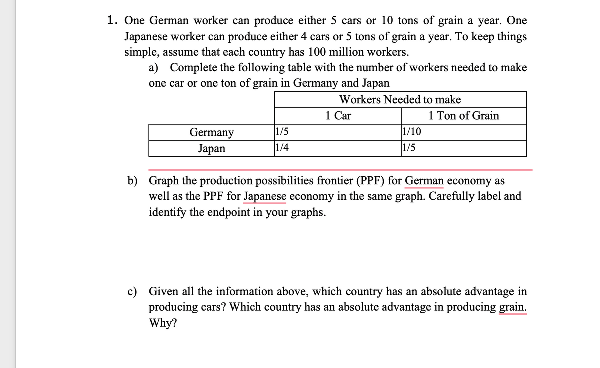 1. One German worker can produce either 5 cars or 10 tons of grain a year. One
Japanese worker can produce either 4 cars or 5 tons of grain a year. To keep things
simple, assume that each country has 100 million workers.
a) Complete the following table with the number of workers needed to make
one car or one ton of grain in Germany and Japan
Workers Needed to make
1 Car
Germany
Japan
1/5
1/4
1/10
1/5
1 Ton of Grain
b) Graph the production possibilities frontier (PPF) for German economy as
well as the PPF for Japanese economy in the same graph. Carefully label and
identify the endpoint in your graphs.
c) Given all the information above, which country has an absolute advantage in
producing cars? Which country has an absolute advantage in producing grain.
Why?