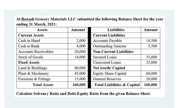 Al Bawadi Grocery Materials LLC submitted the following Balance Sheet for the year
ending 31 March, 2021:
Assets
Amount
Liabilities
Amount
Current Assets
Cash in Hand
Cash at Bank
Accounts Receivables
Stock of Goods
Fixed Assets
Land & Buildings
Current Liabilities
2,000
Accounts Payable
Outstanding Salaries
Non-Current Liabilities
Secured Loans
Unsecured Loans
Net worth/ Capital
Equity Share Capital
General Reserves
14,500
4,000
5,500
20,000
14,000
35,000
25,000
60,000
Plant & Machinery
45,000
60,000
Furniture & Fittings
15,000
20,000
Total Assets
160,000
Total Liabilities & Capital 160,000
Calculate Solvency Ratio and Debt-Equity Ratio from the given Balance Sheet.
