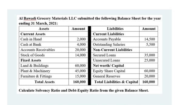 Al Bawadi Grocery Materials LLC submitted the following Balance Sheet for the year
ending 31 March, 2021:
Liabilities
Current Liabilities
Assets
Amount
Amount
Current Assets
Cash in Hand
Cash at Bank
Accounts Receivables
Stock of Goods
Fixed Assets
Land & Buildings
Plant & Machinery
Furniture & Fittings
Total Assets
2,000 Accounts Payable
Outstanding Salaries
Non-Current Liabilities
14,500
4,000
5,500
20,000
14,000
Secured Loans
35,000
Unsecured Loans
25,000
Net worth/ Capital
Equity Share Capital
General Reserves
Total Liabilities & Capital 160,000
60,000
45,000
60,000
15,000
20,000
160,000
Calculate Solvency Ratio and Debt-Equity Ratio from the given Balance Sheet.
