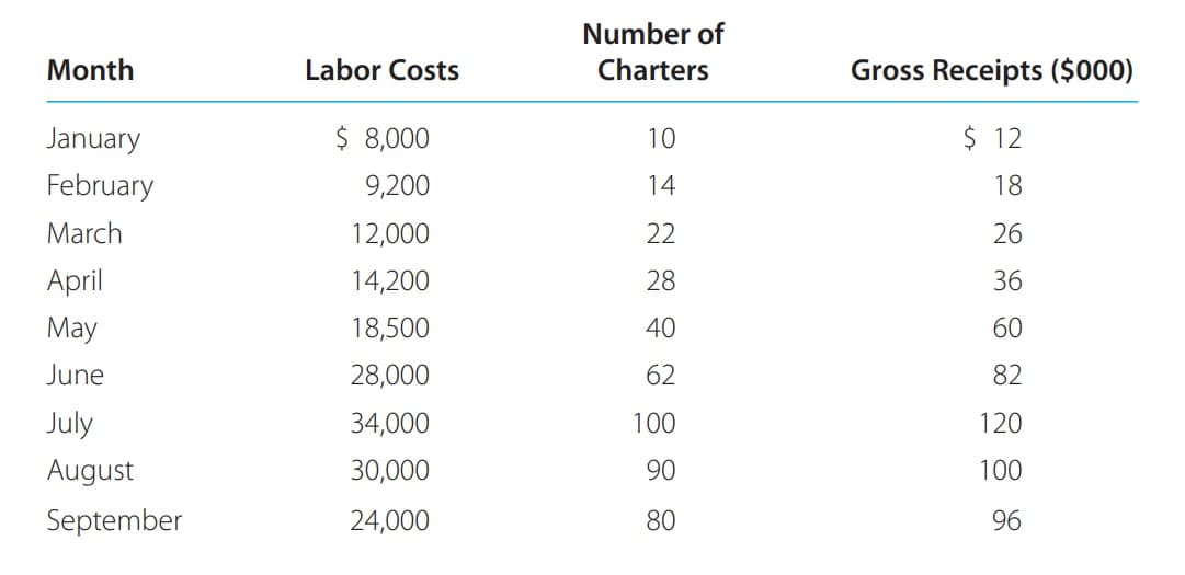 Number of
Month
Labor Costs
Charters
Gross Receipts ($000)
January
$ 8,000
10
$ 12
February
9,200
14
18
March
12,000
22
26
April
14,200
28
36
May
18,500
40
60
June
28,000
62
82
July
34,000
100
120
August
30,000
90
100
September
24,000
80
96
