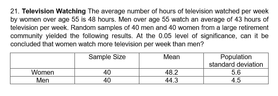 21. Television Watching The average number of hours of television watched per week
by women over age 55 is 48 hours. Men over age 55 watch an average of 43 hours of
television per week. Random samples of 40 men and 40 women from a large retirement
community yielded the following results. At the 0.05 level of significance, can it be
concluded that women watch more television per week than men?
Population
standard deviation
Sample Size
Mean
Women
40
48.2
5.6
Men
40
44.3
4.5
