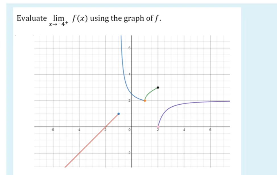 Evaluate lim f(x) using the graph of f.
x→-4+
6
0
-2