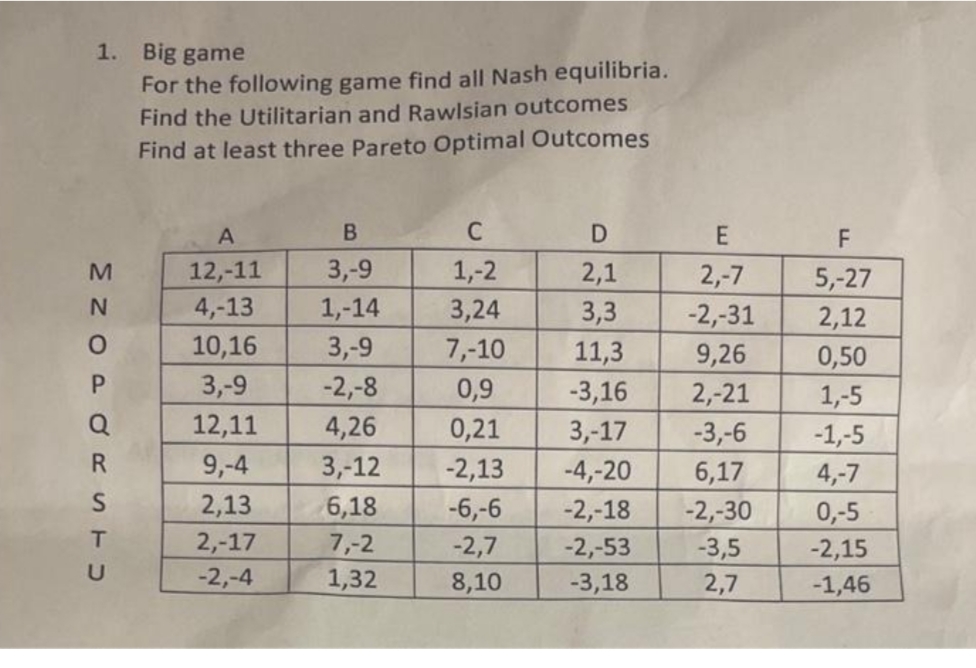 1. Big game
For the following game find all Nash equilibria.
Find the Utilitarian and Rawlsian outcomes
Find at least three Pareto Optimal Outcomes
C
3,-9
12,-11
4,-13
10,16
3,-9
12,11
1,-2
3,24
7,-10
0,9
0,21
-2,13
-6,-6
-2,7
8,10
2,1
2,-7
5,-27
2,12
0,50
1,-5
-1,-5
1,-14
3,-9
3,3
-2,-31
9,26
2,-21
-3,-6
6,17
-2,-30
-3,5
2,7
11,3
-3,16
3,-17
-2,-8
Q
4,26
3,-12
6,18
7,-2
1,32
9,-4
-4,-20
4,-7
2,13
2,-17
-2,-18
0,-5
T
-2,-53
-3,18
-2,15
U
-2,-4
-1,46
