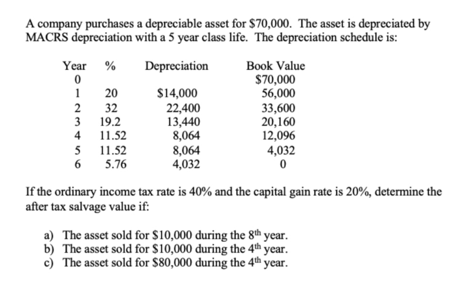 A company purchases a depreciable asset for $70,000. The asset is depreciated by
MACRS depreciation with a 5 year class life. The depreciation schedule is:
Year %
Depreciation
Book Value
0
$70,000
1
20
$14,000
56,000
2
32
22,400
33,600
3
19.2
13,440
20,160
4 11.52
8,064
12,096
5
11.52
8,064
4,032
6
5.76
4,032
0
If the ordinary income tax rate is 40% and the capital gain rate is 20%, determine the
after tax salvage value if:
a) The asset sold for $10,000 during the 8th year.
b) The asset sold for $10,000 during the 4th year.
c) The asset sold for $80,000 during the 4th year.