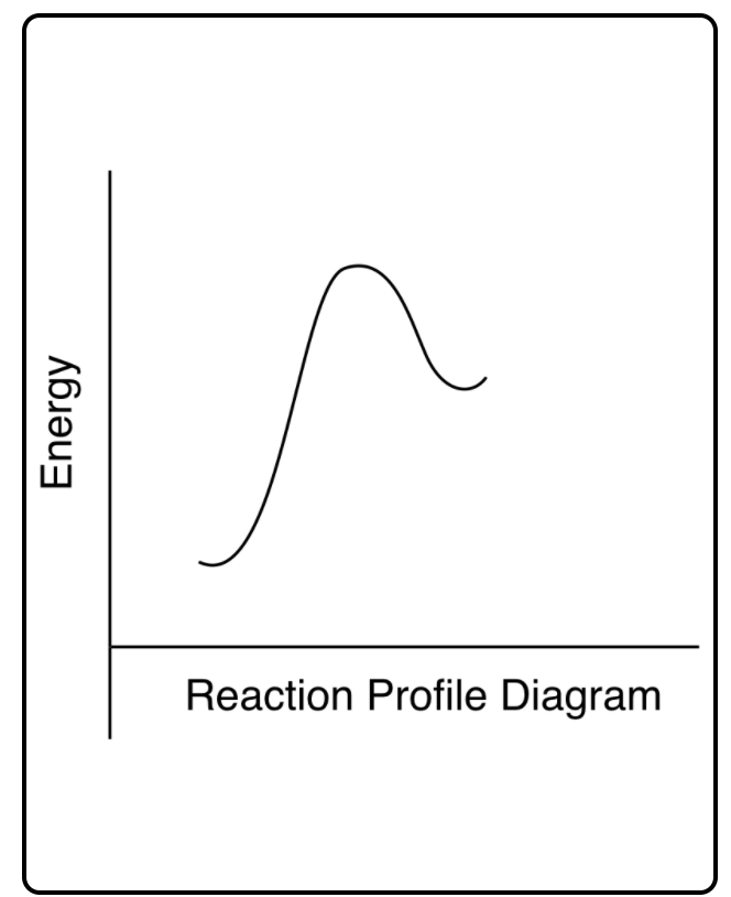 Reaction Profile Diagram
Energy
