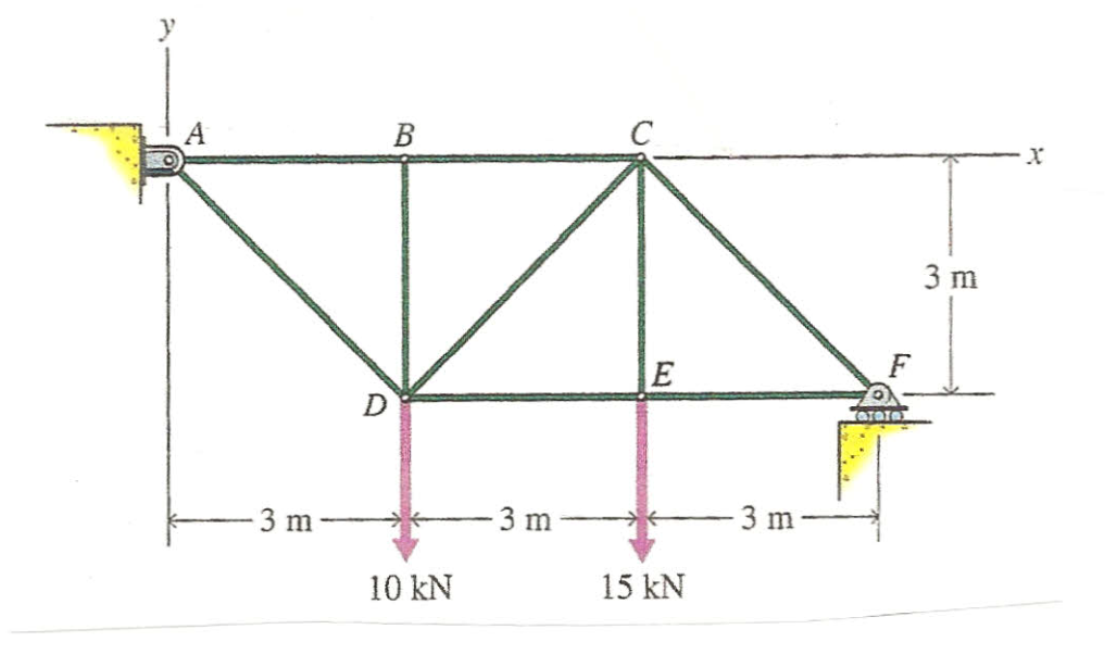 В
3 m
E
F
3 m
-3 m
3 m
10 kN
15 kN
