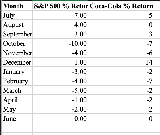 Month
July
August
September
October
November
December
January
February
March
April
May
June
S&P 500 % Retur Coca-Cola % Return
-7.00
4.00
3.00
-10.00
-4.00
1.00
-3.00
-4.00
-5.00
-1.00
-2.00
0.00
-5
0
3
-7
-6
14
-2
-7
222
-2
-2
0