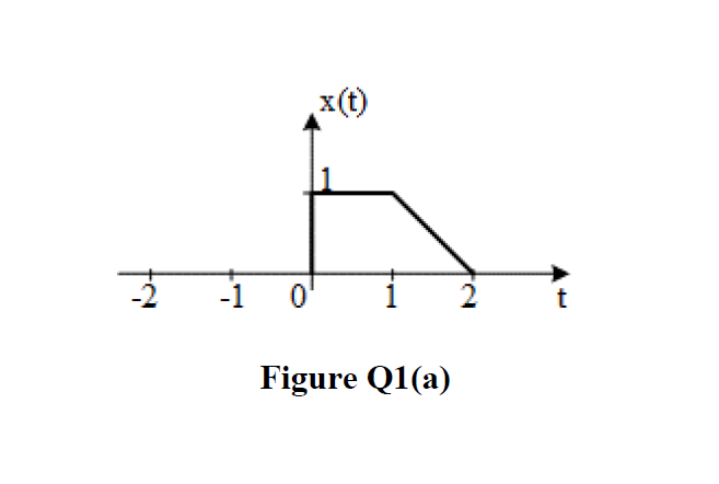 3
-1 0
x(t)
T
Figure Q1(a)
t