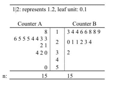 12: represents 1.2, leaf unit: 0.1
Counter A
Counter B
8 1 3446 6 8 8 9
6 5 5 5 4 4 3 3
0 1 1 2 3 4
21
420 3
2
4
0 5
15
15
n:
2.
