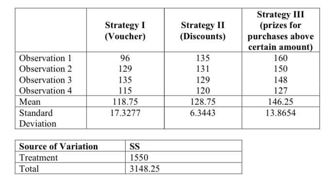Strategy III
(prizes for
purchases above
certain amount)
Strategy I
(Voucher)
Strategy II
(Discounts)
Observation 1
96
135
160
Observation 2
129
131
150
Observation 3
135
129
148
Observation 4
115
120
127
Mean
118.75
128.75
146.25
Standard
Deviation
17.3277
6.3443
13.8654
Source of Variation
Treatment
Total
SS
1550
3148.25
