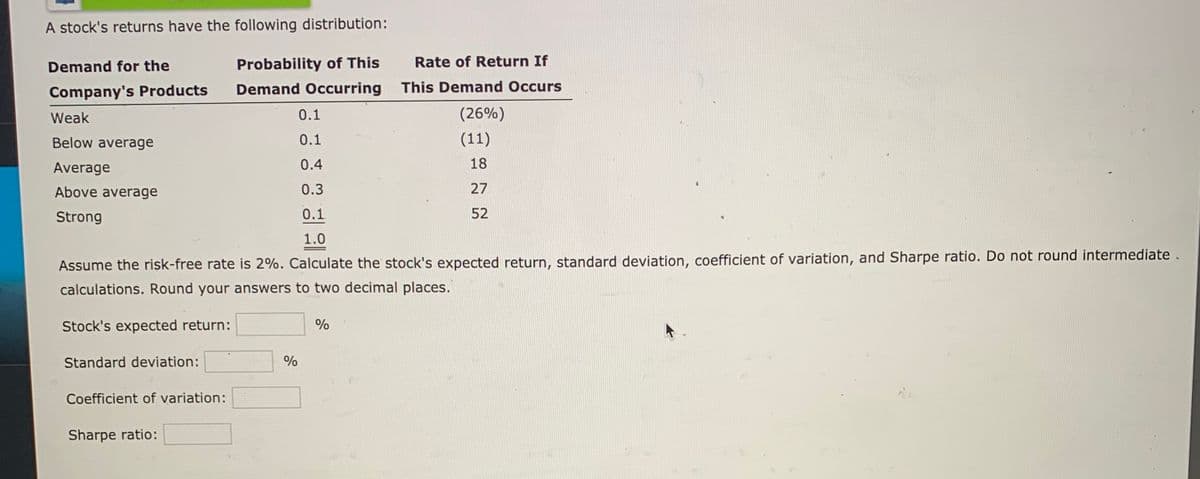 A stock's returns have the following distribution:
Demand for the
Probability of This
Rate of Return If
Company's Products
Demand Occurring
This Demand Occurs
Weak
0.1
(26%)
Below average
0.1
(11)
Average
0.4
18
Above average
0.3
27
Strong
0.1
52
1.0
Assume the risk-free rate is 2%. Calculate the stock's expected return, standard deviation, coefficient of variation, and Sharpe ratio. Do not round intermediate.
calculations. Round your answers to two decimal places.
Stock's expected return:
%
Standard deviation:
%
Coefficient of variation:
Sharpe ratio:

