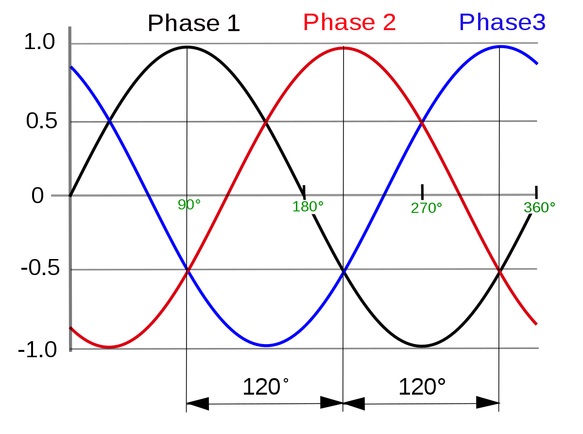 Phase 1
Phase 2
Phase3
1.0
0.5
90°
180°
270°
360°
-0.5
-1.0
120°
120°

