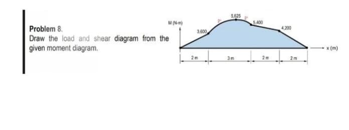 M (N-m)
Problem 8.
Draw the load and shear diagram from the
given moment diagram.
3.600
2m
5,625
3m
5,400
2m
4,200
2m
x (m)