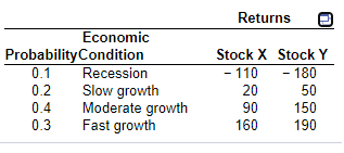 Returns
Economic
ProbabilityCondition
Recession
Slow growth
Moderate growth
Fast growth
Stock X Stock Y
0.1
- 110
- 180
0.2
20
50
0.4
90
150
0.3
160
190
