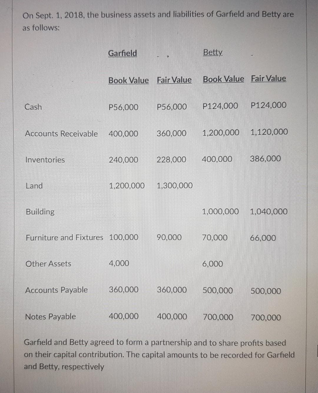 On Sept. 1, 2018, the business assets and liabilities of Garfield and Betty are
as follows:
Garfield
Betty
Book Value Fair Value
Book Value Fair Value
Cash
P56,000
P56,000
P124,000
P124,000
Accounts Receivable
400,000
360,000
1,200,000
1,120,000
Inventories
240,000
228,000
400,000
386,000
Land
1,200,000
1,300,000
Building
1,000,000
1.040,000
Furniture and Fixtures 100,000
90,000
70,000
66,000
Other Assets
4,000
6,000
Accounts Payable
360,000
360,000
500,000
500,000
Notes Payable
400,000
400,000
700,000
700,000
Garfield and Betty agreed to form a partnership and to share profits based
on their capital contribution. The capital amounts to be recorded for Garfield
and Betty, respectively
