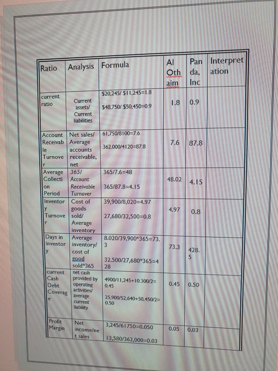 Ratio
Analysis Formula
current
Current
ratio
assets/
Current
liabilities
Account Net sales/
Receivab Average
le
accounts
Turnove receivable,
net
Average 365/
Collecti Account
on
Receivable
Period
Turnover
Inventor Cost of
Y
goods
Turnove sold/
r
Days in
Inventor
current
Cash
Debt
Coverag
e
Profit
Margin
$20,245/ $11.245=1.8
$48,750/ $50,450=0.9
61,750/8100=7.6
362.000/4120=87.8
365/7.6=48
365/87.8=4.15
39,900/8,020 4.97
27,680/32,500=0.8
8.020/39,900*365=73.
3
32.500/27,680*365=4
28
4900/11,245+10.300/2=
0.45
25.900/52.640+50,450/2=
0.50
3,245/61750=0.050
13,580/362,000=0.03
Average
inventory
Average
inventory/
cost of
good
sold 365
net cash
provided by
operating
activities/
average
current
liability
Net
income/ne
t sales
Al
Pan
Oth da,
aim Inc
1.8 0.9
7.6 87.8
48.02
4.15
4.97
0.8
428.
5
0.50
0.05 0.03
73.3
0.45
Interpret
ation
