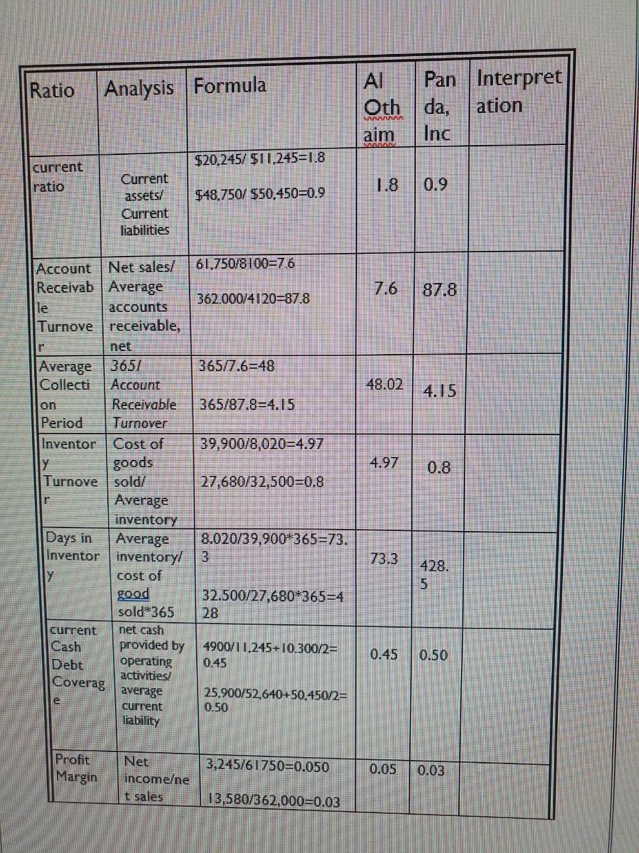 Ratio Analysis Formula
current
Current
ratio
assets/
Current
liabilities
Account
Net sales/
Receivab Average
le
accounts
Turnove
receivable,
T
net
Average
365/
Collecti
Account
on
Receivable
Period Turnover
Inventor Cost of
goods
y
Turnove
sold/
r
Average
inventory
Days in
Average
Inventor
inventory/
cost of
good
sold 365
current
net cash
Cash
provided by
Debt
operating
activities/
Coverag
average
current
liability
Profit
Net
Margin
income/ne
t sales
$20,245/$11,245=1.8
$48,750/ $50,450=0.9
61,750/8100=7.6
362.000/4120-87.8
365/7.6-48
365/87.8-4.15
39,900/8,020-4.97
27,680/32,500=0.8
8.020/39,900*365-73.
3
32.500/27,680*365-4
28
4900/11,245+10.300/2=
0.45
25,900/52,640+50,450/2=
0.50
3,245/61750=0.050
13,580/362,000=0.03
AI Pan Interpret
Oth
da,
ation
aim
Inc
1.8 0.9
7.6 87.8
48.02
4.15
4.97 0.8
73.3
428.
5
0.45 0.50
0.03
0.05